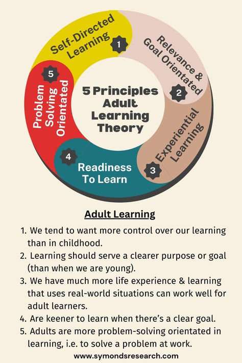 Adult Learning theory Diagram Adult Learning Theory, Experiential Learning, Experiential, Career Advice, Life Experiences, Problem Solving, Career, Benefits, Key