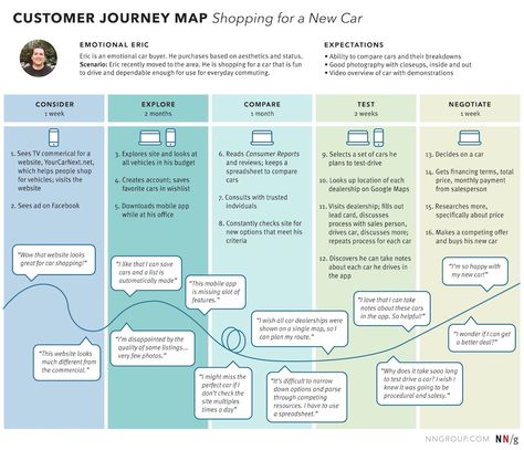 User Journey Map, Work Strategies, Digital Customer Journey, Customer Experience Mapping, Design Methodology, User Journey, Ux Process, Experience Map, Journey Map