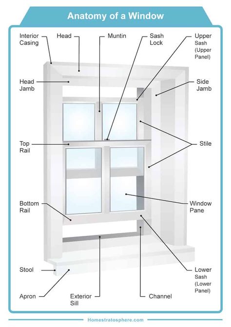 Parts of a window and window frame diagram Interior Design Kitchen Contemporary, Soundproof Windows, Window Construction, Vinyl Replacement Windows, Framing Construction, Window Trim Exterior, Steel Windows, Door Gate Design, Windows Exterior