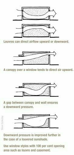 Cross Ventilation, Sustainable Housing, Passive Solar Design, Passive Design, Solar Design, Wind Direction, Passive Solar, Passive House, Green Architecture