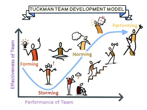 Understand group dynamics with Dr. Bruce Tuckman's model. The image features a diagram of Tuckman's model, which describes the stages of group development: forming, storming, norming, performing, and adjourning. Group Dynamics, Team Development, Goals And Objectives, Achieve Success, Student Activities, Personal Growth, Teaching Resources