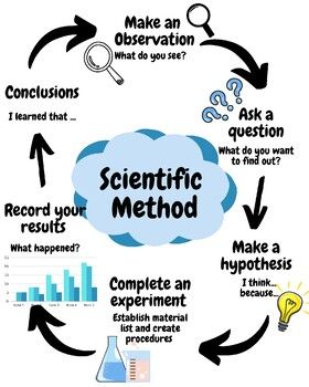 This printable anchor charts serve as comprehensive reference materials for K-6 grade science. Aligned with NGSS, this interactive chart covers the basic steps of The Scientific Method. The simplistic visuals and clear explanations make the complex concept easy to grasp. Suitable for grades K-6, this posters can be used for classroom display, guided lessons, or student reference aids. Can easily printed and laminated. Final poster is 30in. by 24in. For instructions on how to use Adobe to print as a poster please see my free tutorial.We deeply appreciate your purchase and your dedication to the classroom. Your commitment to education is inspiring, and we are here to support you in any way we can. If you are not seeing a product that will help make your life easier please complete this form. Science Charts For Classroom, Invisible Math, Scientific Method Anchor Chart, Substitute Teacher Tips, Scientific Method Posters, 3rd Grade Science, Math Anchor Chart, Science Chart, Student Reference