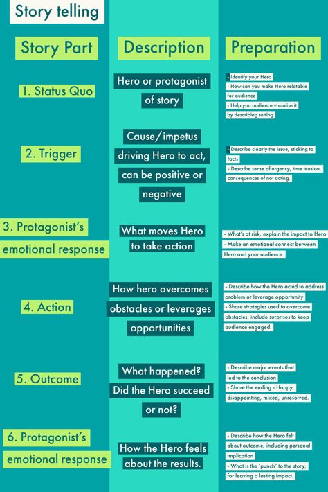 Storytelling Infographic, Story Guide, Storytelling Marketing, Story In English, Storytelling Art, Business Storytelling, Steam Games, Chemistry Classroom, Alan Becker