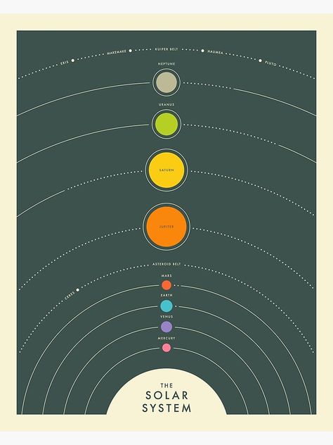 The Solar System Poster, Solar System Painting, Solar System Diagram, Solar System Map, Solar System Canvas, Relationship Map, Bus Journey, Solar System Design, Solar System Tattoo