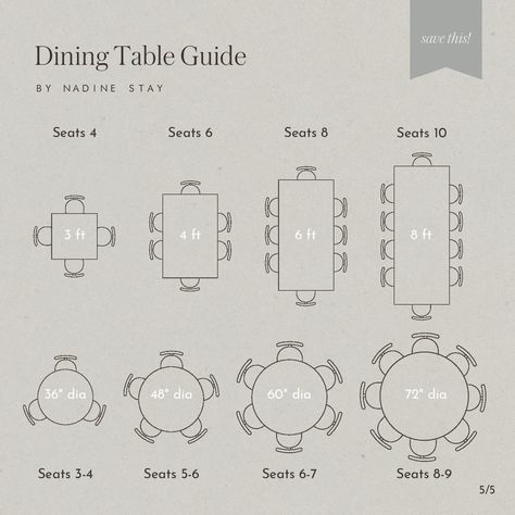 How to pick the right size dining table for your dining room or open concept dining area. How to determine how many chairs fit at a rectangle and round dining table. Dining table seating guide. Round dining table tips. How to pick the right dining table shape for your dining room. How many people fit at a 3 ft, 4 ft, 6 ft, 5 ft, and 8 ft table? Interior design tips #diningtable #rounddiningtable #roundtable #diningtableguide #diningtabletips #interiordesigntips #interiordesignguide Dining Table Size Guide For Room, Round Dinning Room Table, 8 Ft Table, Dining Table Seating, 12 Seater Dining Table, Table Interior Design, Circle Dining Table, Dining Table Size, Dining Table Guide