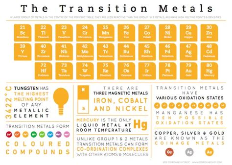 Element Infographics – Transition Metals | Compound Interest Gen Chem, Transition Metals, Science Subject, Gcse Chemistry, Element Chemistry, Gcse Revision, Ap Chemistry, Chemistry Education, Chemistry Classroom