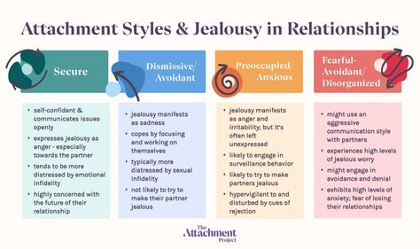 Jealousy in Relationships: Do Attachment Styles Matter? Jealousy In Poly Relationships, How To Deal With Jealousy, Jealousy Relationship, Jealousy In Relationships, Emotional Infidelity, Dealing With Jealousy, Relationship Development, Attachment Theory, Communication Relationship