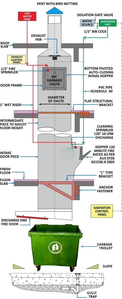 Trash Chute, Bird Netting, Fire Sprinkler, Water And Sanitation, Gate Valve, Project Site, Hospital Design, Commercial Buildings, Fire Doors