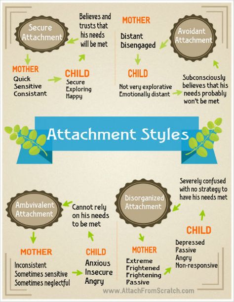 Attachment Theory. What every parent should know about it.  My only complaint about this chart is that I believe it should caregivers...male and female, that determine attachment style. Lcsw Exam Prep, Lcsw Exam, Clinical Social Work, Attachment Theory, School Social Work, Attachment Styles, Child Therapy, Child Psychology, Parent Child Relationship