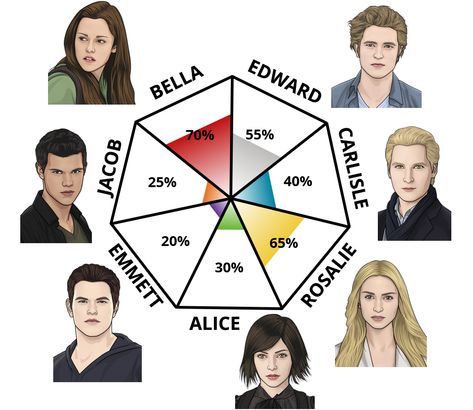 Twilight Character Test Carlisle, Character Test, Edward Bella, Greek God, Personality Quiz, Have You Ever, Playing Cards, Polaroid Film, Film