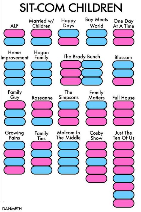 Sit-com Children | 12 Pop Cultural Charts Graphic Communication, Over Analyzing, The Brady Bunch, Geeky Girls, Homemade Soap Recipes, Soap Recipes, Home Made Soap, Popular Culture, Natural Soap