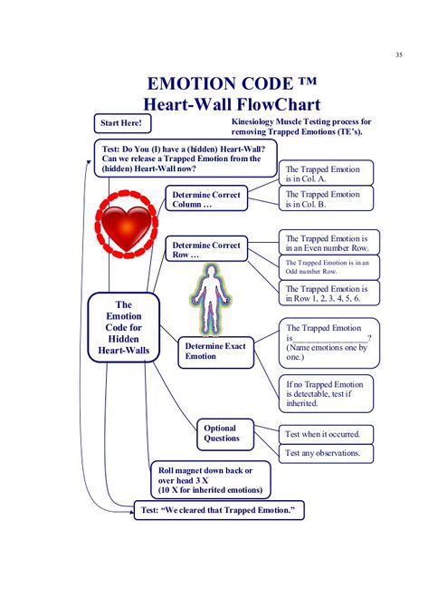 Emotional Code, Emotion Code Chart, Neuro Emotional Technique, The Emotion Code, Energy Alignment, Emotion Code, Chakra Chart, Quantum Healing, Body Code