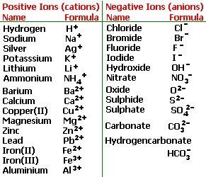 When we were learning how to name chemical compounds we needed to have a table like this to remember the charges of certain elements so we would name them properly Valency Chart Chemistry, Valency Chart Of All Elements, Elements Name And Symbols, Valency Chart, Valency Chart Of Elements, Ionic Compounds, Chemistry Help, Organic Chemistry Study, Gcse Chemistry