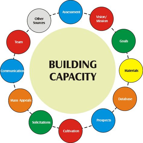 Capacity Building for Communities of Color: The Paradigm Shift and Why I Left My Job - http://www.socialworkhelper.com/2015/02/28/capacity-building-communities-color-paradigm-shift-left-job/?Social+Work+Helper Leadership Models, Nonprofit Management, Leaving A Job, Capacity Building, Work Skills, Community Organizing, African People, Community Development, Paradigm Shift