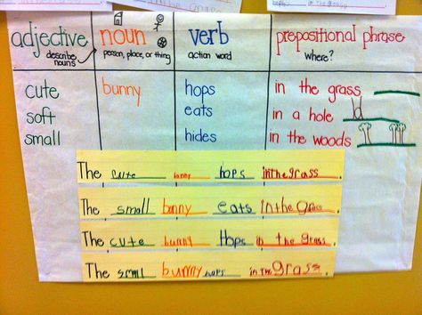 GLAD Strategy: Pattering sentences sung to tune of Farmer in the Dell. Helps kids here rhythm in sentence structures Parts Of Speech Poem, Glad Strategies, Farmer In The Dell, Writing Sentences, 3rd Grade Writing, Nouns Verbs Adjectives, Prepositional Phrases, 2nd Grade Writing, Nouns And Adjectives