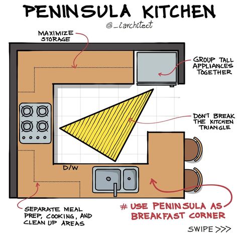 A peninsula kitchen retains an open concept while offering more workplace and informal dining alternatives thanks to a linked countertop extension that extends from the main kitchen plan. In contrast, a U-shaped kitchen's compact structure allows for efficient workflow and plenty of counter and storage space despite having three walls of cabinets and equipment. . . . #archidaily #architecture #architects #archilovers #architect #archilovers #architectural #architecturestudent Open U Shaped Kitchen, U Shaped Open Kitchen, U Shaped Kitchen Plans, G Shaped Kitchen With Peninsula, U Shape Kitchen Ideas, Peninsula Kitchen Ideas Open Concept, Small Peninsula Kitchen, Kitchen Ideas U Shaped, U Shape Kitchen Design