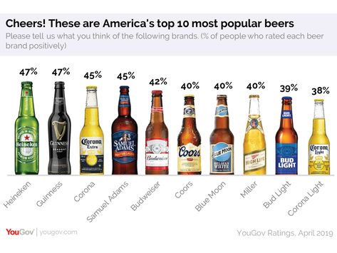 This Beer Is 'America’s Favorite' (Even Though Most People Don’t Like It) | A YouGov poll found two imports topped the list of domestic preferences. Bud Light Lime, Popular Beers, Diy Water Fountain, Bottle Ideas, Beer Brands, Diy Water, Scotch Whiskey, Craft Brewery, Diy Landscaping