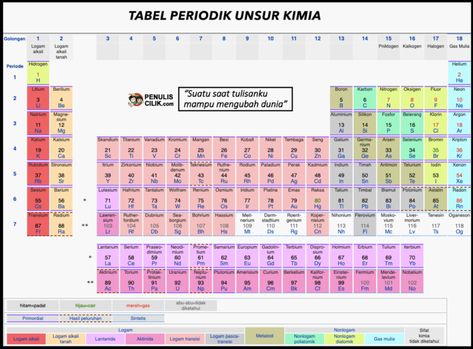 Tabel periodik unsur kimia dan keterangan (Download HD) - Penulis Cilik Spu Kimia, Tabel Periodik, Mind Map Design, Microsoft Office Word, Office Word, Background Powerpoint, Life Hacks For School, Curriculum Vitae, Study Hard