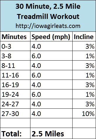 30 Minute, 2.5 Mile Treadmill Workout. I adjusted this slightly by walking at 3.6 and running at 6.4, but I really liked it! 3 Mile Treadmill Workout, Treadmill Workouts, Treadmill Workout, Running On Treadmill, Workout Log, Yoga Iyengar, Fit Girl Motivation, Yoga Training, Pilates Reformer