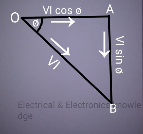 The analysis of power factor can also be made in terms of power drawn by the a.c. circuit. If each side of the current triangle OAB is multiplied by voltage V , then we get the power triangle OAB .OA = VI cos ø and represents the active power in watts or kW   AB = VI sin ø and represents the reactive power in VAR or kVAR   OB = VI and represents the apparent power in VA or kVA   The following points my be noted from the power triangle :   The apparent power in an a.c. circuit has two components What Is Power, Transmission Line, Circuit, Meant To Be, Electricity