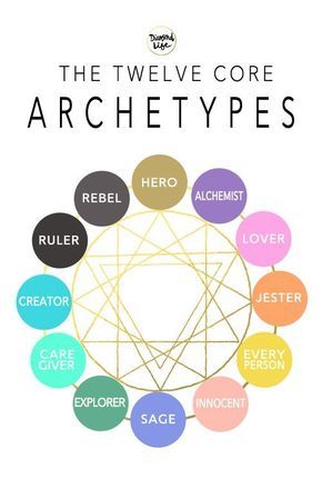 Joker Archetype, The Sage Archetype, 12 Archetypes, Brand Archetypes, Writing Fantasy, Creative Writing Tips, Writing Characters, Book Writing Tips, Writing Resources