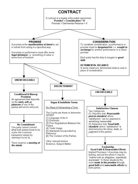 Law School Contracts I Flow Chart Contract Act Notes, Contract Law Flowchart, Law Of Contract Notes, Law Of Contract, Legal Studies Notes, Lawyer Notes Law School, Indian Law Notes, Law Study Notes, Law School Notes