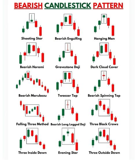 Candlestick patterns Candlestick Chart Patterns, Chart Patterns Trading, Money Management Activities, Candle Stick Patterns, Candlestick Pattern, Forex Trading Strategies Videos, Technical Analysis Charts, Stock Chart Patterns, Candle Pattern