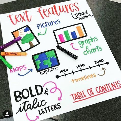 This anchor chart from @mrscowmansclassroom is 😍 I’ve always wanted to introduce text features in an eye catching way and this is great… Text Features Anchor Chart, Informational Text Anchor Chart, Text Feature Anchor Chart, Ela Anchor Charts, Kindergarten Anchor Charts, Nonfiction Text Features, Classroom Anchor Charts, Writing Anchor Charts, Reading Anchor Charts