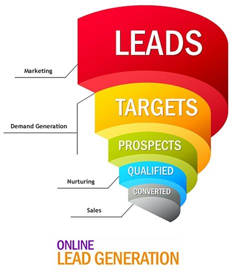 Demand Generation, Sales Leads, Marketing Funnel, Web Traffic, Marketing Online, Creating A Blog, Inbound Marketing, Email List, Lead Generation