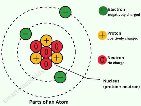 ➤Atoms are the smallest unit of matter and the building blocks of everything around us. ➤ Atoms are composed of extremely tiny (subatomic) particles called electrons, protons, and neutrons.. ➤ There are 92 kinds of atoms in nature. ➤ nucleus is the center of an atom, containing protons and neutrons. ➤ The number of protons in an atom’s nucleus is called its atomic number. ➤ The electrons in an atom are arranged in shells around the nucleus. The outermost shell is called the valence shell. Proton Electron Neutron, Subatomic Particles, Valence Electrons, Atom Structure, Boron Atom, Atom Model Project, Atom Model, Atomic Number, History Of Earth