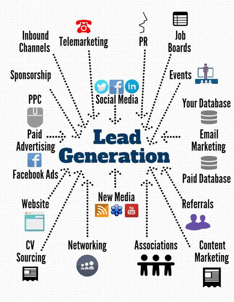 Lead Generation Infographic Recruitment Marketing, Lead Generation Marketing, Business Marketing Plan, Social Media Marketing Business, Digital Marketing Tools, Marketing Strategy Social Media, Digital Marketing Strategy, Sales And Marketing, Instagram Marketing