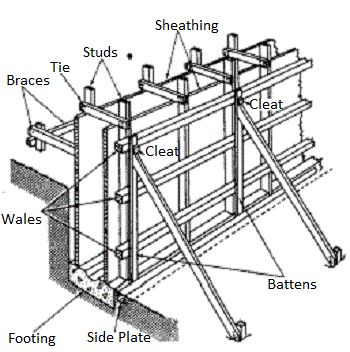 Components of a RCC Wall Formwork Retaining Wall Construction, Building A Retaining Wall, Concrete Formwork, Rammed Earth Homes, Concrete Retaining Walls, Framing Construction, Civil Engineering Design, Rammed Earth Wall, Building Foundation