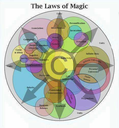 Laws of magic 8 Schools Of Magic, Fantasy World Laws, Laws Of Magic, Advanced Magic, Magic Types, Chaos Symbol, Schools Of Magic, Types Of Magic, Magic System