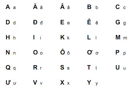 This image is the Vietnamese alphabet. The language is similar to the American alphabet, except there are accents. Also, ther letters "f,j,w,z" are not found in the alphabet. In the olden days, Vietnamese was similar to Arabic in the sense that both were made out of brush strokes. A difference is the modern day Vietnamese has accents, where as Arabic does not. Vietnam Alphabet, Vietnamese Font, Learning Vietnamese, Cursive Alphabet Chart, Vietnamese Alphabet, Learn Vietnamese, Font Cursive, Vietnamese Language, Alphabet Chart