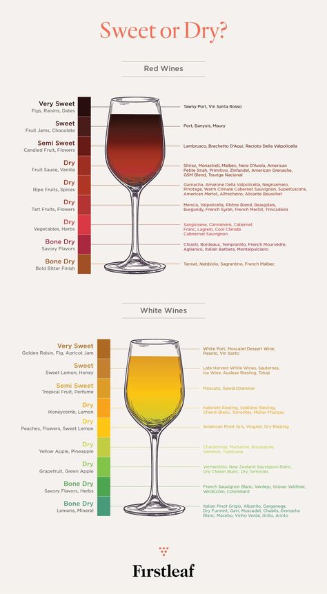 Firstleaf Dry vs Sweet Bar Knowledge, Wine Basics, Bartender Drinks Recipes, Wine Chart, Life Made Simple, Bartender Drinks, Wine Knowledge, Dry Wine, Yummy Alcoholic Drinks