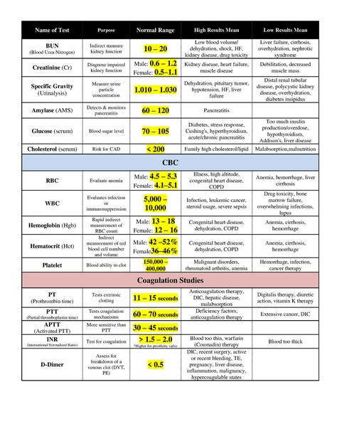 Lab Values - Name of Test Purpose Normal Range High Results Mean Low Results Mean BUN (Blood Urea - Studocu Normal Lab Values, Mean Median Mode Range, Mean Median Mode, Nursing Labs, Nursing Cheat, Blood Test Results, Nursing School Essential, Nurse Study Notes, Nursing Mnemonics