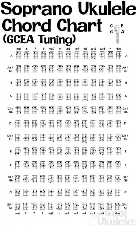 Ukulele Scales, Ukulele Tips, Ukulele Practice, Ukulele Fingerpicking Songs, Uke Chords, Ukulele Fingerpicking, Ukelele Chords Ukulele Songs, Ukulele Tuning, Baritone Ukulele