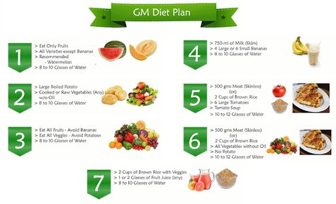 GM Diet Plan – 7Day Result | Travel and Health Guide Gm Diet Plan, Gm Diet Plans, Gm Diet, Burnt Food, Quick Healthy Breakfast, Diet Vegetarian, Fat Burner Drinks, Raw Vegetables, Fat Burning Drinks