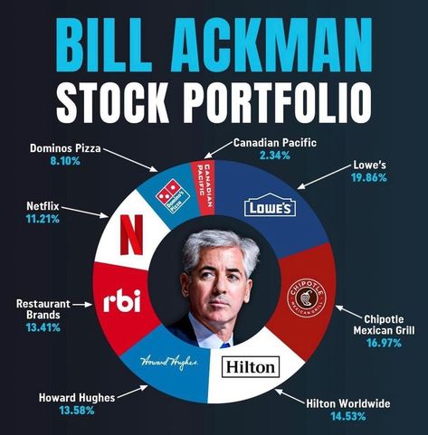 Investing Infographic, Online Stock Trading, Kids Cartoon Characters, Dividend Income, Stock Portfolio, Money Strategy, Investing Strategy, Value Investing, Dividend Stocks