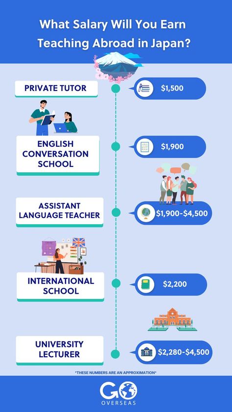 English teachers in Japan consistently earn some of the highest salaries in Asia. 🇯🇵 Discover the benefits and learn how to land one of these dream teaching jobs! 💼💰 #teachinginjapan #teachabroad #teachinjapan #workinginjapan English Teacher In Japan, Teaching In Japan, Esl Games, Teach Abroad, Esl Lesson Plans, English Teachers, Esl Lessons, Teaching Career, Esl Teachers