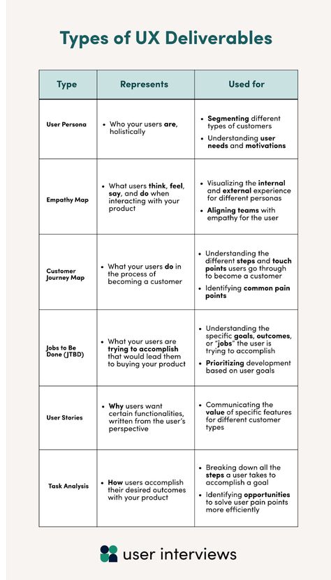 Ux Design Research, Ux Ui Process, Ux Best Practices, Feasibility Study Product Ideas, Ux Research Methods, Ux Reaserch, Web Design Process, Ux Research Presentation, Portfolio Ux Design