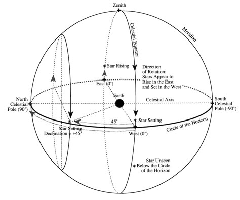 The Celestial Sphere Sphere Drawing, Sacred Geometry Alchemy, Viking Compass Tattoo, Amazing Hd Wallpapers, Celestial Tattoo, Arctic Air, Ancient Writing, Celestial Sphere, Jet Stream