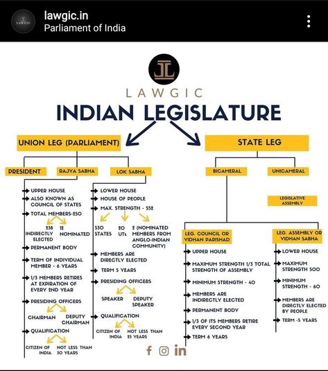 Parliament Of India Notes, Fundamental Duties In India, Judiciary Exam Preparation, Indian Polity Tricks, Economics Vocabulary, Indian Parliament, Parliament Of India, Study Preparation, Exam Preparation Tips