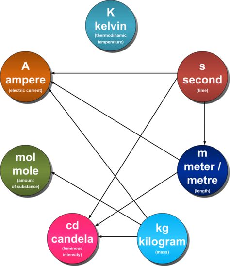 Seven most important things you have to know in physics.. Generally,we know that physics is the very interesting and high level subject, we need to know some basic knowledge before to start learning physics ,      Base of physics is their si units, which are very important and have to know , and the SI units are:     1). Kelvin ( si unit of temperature)  2). Ampere ( si unit of current)   3). Second ( si unit of time).  4).mole ( si unit of amount of substances)  5(. Meter (  si unit of length) Physics Units, Learning Physics, Si Units, Unit Of Time, Physics Notes, Different Meaning, Unit Conversion, Physics And Mathematics, Steam Activities