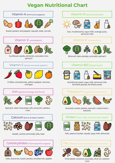 Vegan Nutritional Chart Vegetarian Nutrition Guide, Vegetarian Food Chart, Vitamin A Foods List, Vegetable Vitamin Chart, Minerals Food List, Vegetables Vitamins Chart, Vegan Vitamin Sources, Vegetarian Balanced Diet Chart, Fruit Nutrition Chart