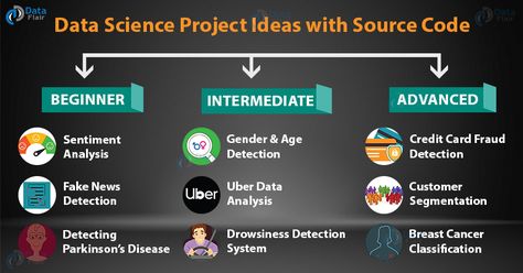 Science Project Ideas, Coding Challenges, Machine Learning Projects, Web Development Programming, Data Science Learning, Learn Computer Coding, Credit Card Fraud, Sentiment Analysis, Web Programming