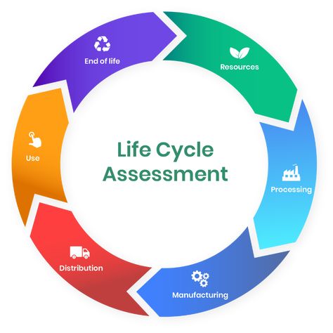 Life Cycle Assessment explained: an introduction to building LCA Life Cycle Assessment, Ozone Depletion, Excel Spreadsheets, Energy Use, Life Cycle, Green Building, Life Cycles, Big Picture, Fun Projects