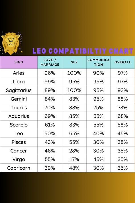 Whether you’re a Leo seeking insights into your relationships or simply curious about how your sign meshes with others, this guide offers valuable insights. From love to communication styles, we’ll explore the dynamics Leo shares with each zodiac sign, helping you navigate the complexities of compatibility in both personal and professional relationships.
#Leo #LoveCompatibility #CompatibilityChart #Astrology Leo Libra Compatibility, Leo X Capricorn, Leo Compatibility Chart, Leo And Libra Compatibility, Capricorn Love Compatibility, Leo Zodiac Compatibility, Signs In Love, Zodiac Leo Art, Wolf Hound