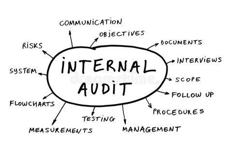 Internal audit concept. Some possible topics about an internal audit , #ad, #audit, #Internal, #concept, #internal, #topics #ad Internal Audit Humor, Business Development Plan, Accounting Education, Internal Control, Internal Audit, First Year Student, Thinking Skills, Risk Management, Business Development