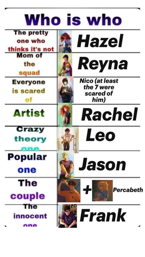 Heroes of Olympus characters- who is who in the friendship group? Heroes Of Olympus Characters, Percy Jackson Fanfic, Percy Jackson Comics, Friendship Group, Percy Jackson Ships, Percy Jackson Head Canon, Percy Jackson Characters, Percy Jackson Memes, The Friendship